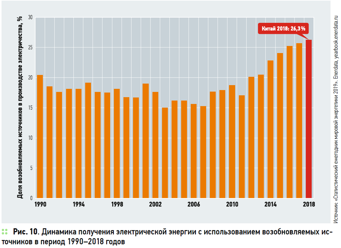 Динамика получения электрической энергии с использованием возобновляемых источников в период 1990–2018 годов