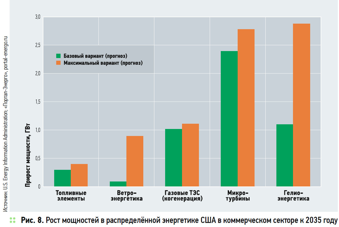 Рост мощностей в распределённой энергетике США в коммерческом секторе к 2035 году