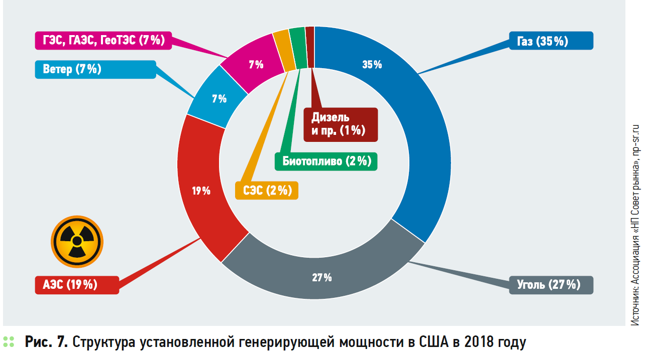 Структура установленной генерирующей мощности в США в 2018 году