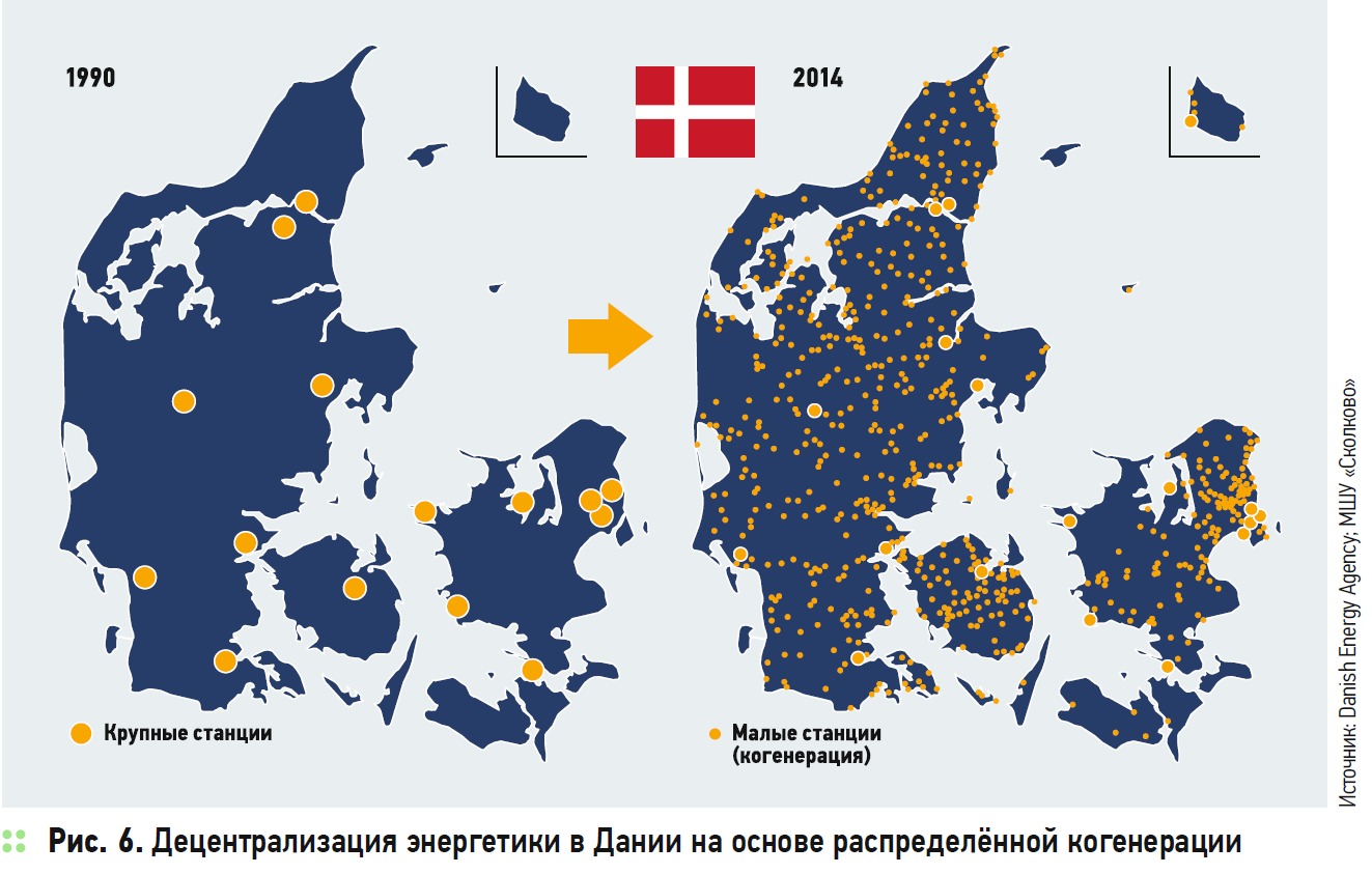 Децентрализация энергетики в Дании на основе распределённой когенерации
