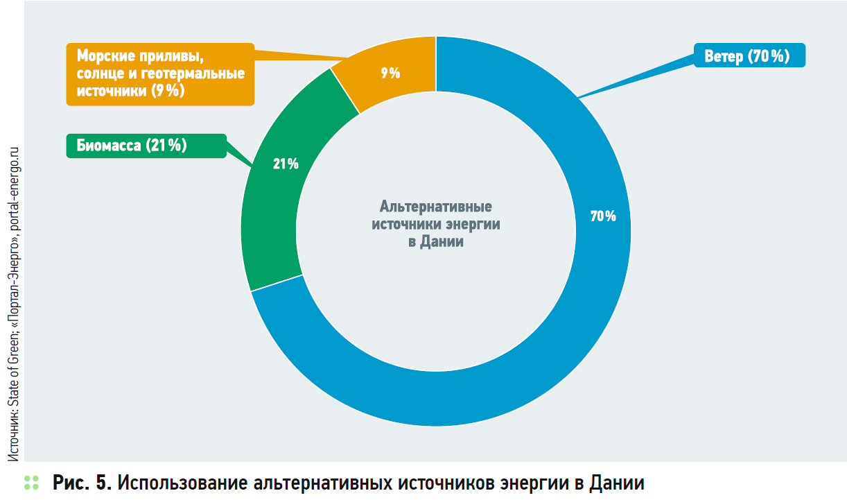 Использование альтернативных источников энергии в Дании