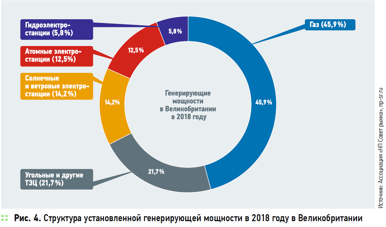 Структура установленной генерирующей мощности в 2018 году в Великобритании