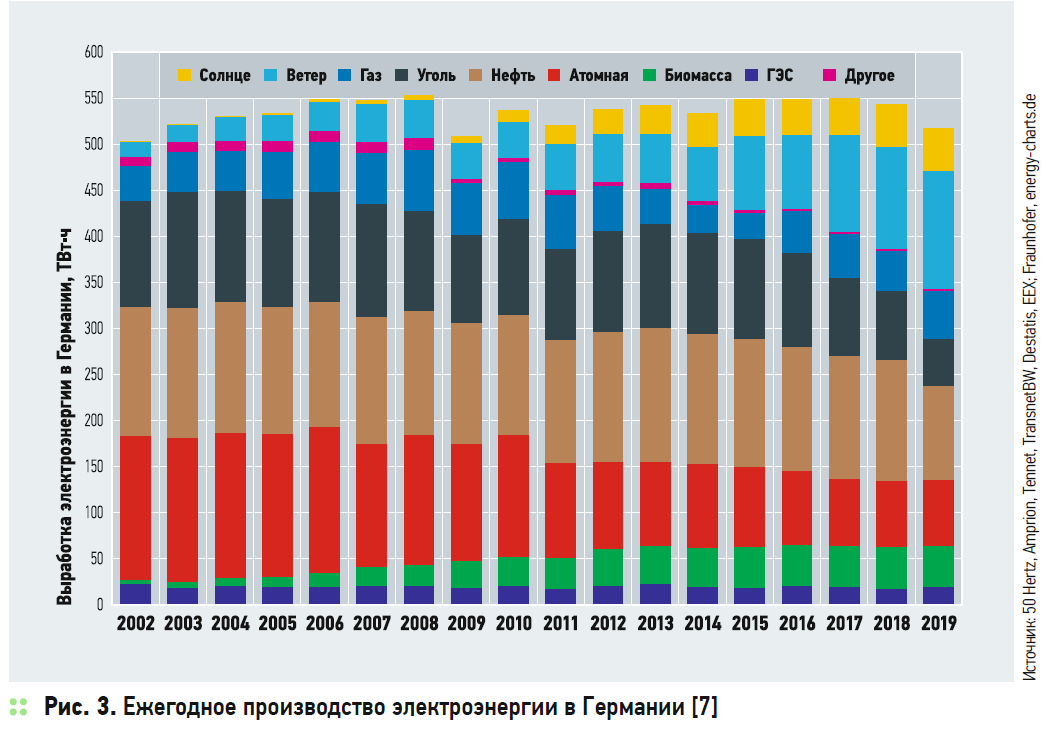 Ежегодное производство электроэнергии в Германии