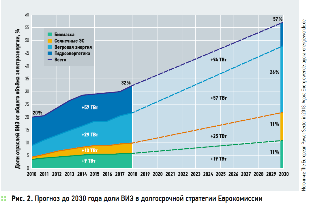 Прогноз до 2030 года доли ВИЭ в долгосрочной стратегии Еврокомиссии