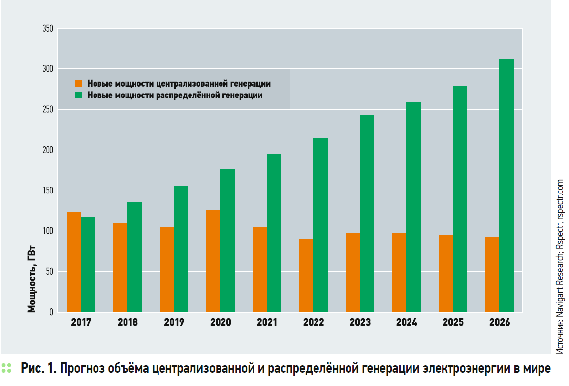 Прогноз объёма централизованной и распределённой генерации электроэнергии в мире