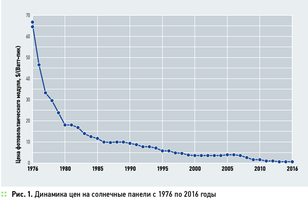 Динамика цен на солнечные панели с 1976 по 2016 годы