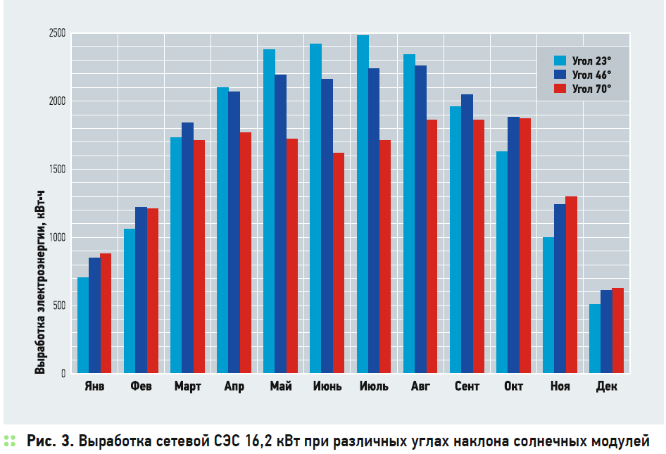 График выработки электроэнергии в россии