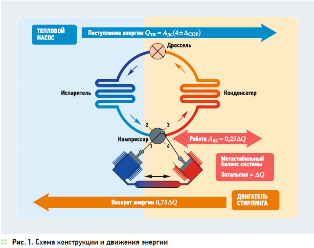 Какое преобразование энергии осуществляется в солнечных. Низкотемпературная Энергетика. Тепловой насос обратный цикл. Электрогенерация схема. Низкотемпературная зона двигателя.