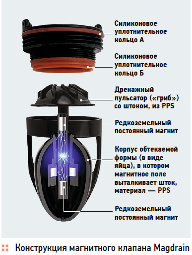 Магнитный трап для душа принцип работы