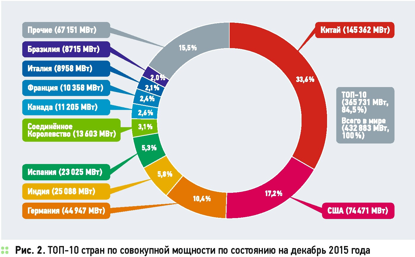 Электроэнергия 2015 год