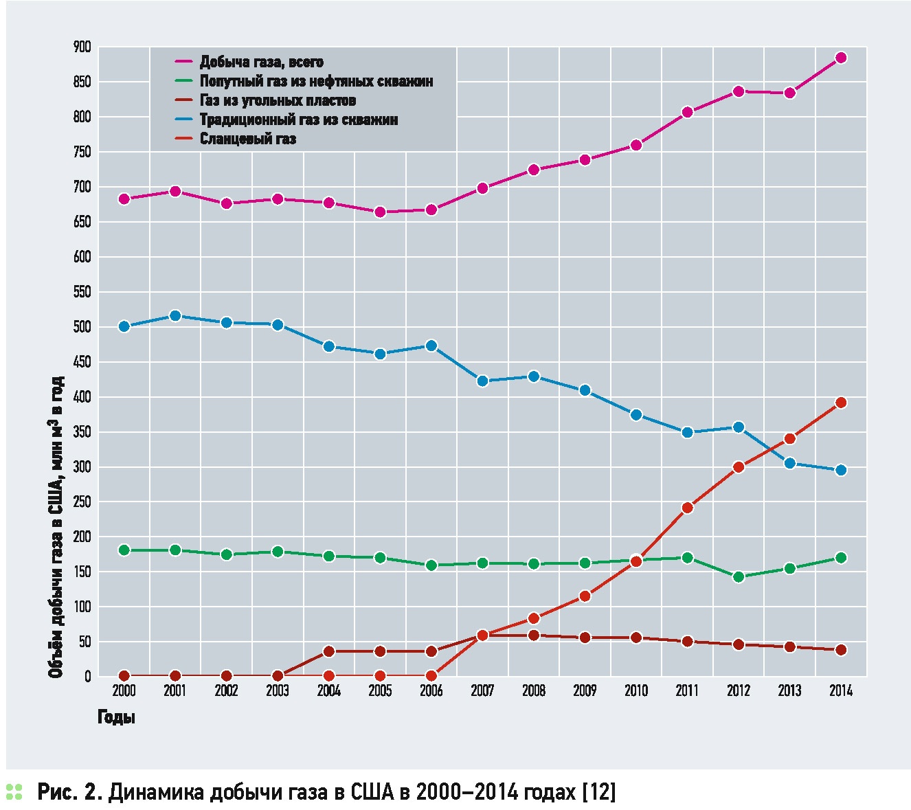 Добыча газа россии в мире. Добыча сланцевого газа в США статистика. Добыча газа в США по годам. Диаграмма добычи сланцевой нефти в мире. Динамика добычи газа в США.
