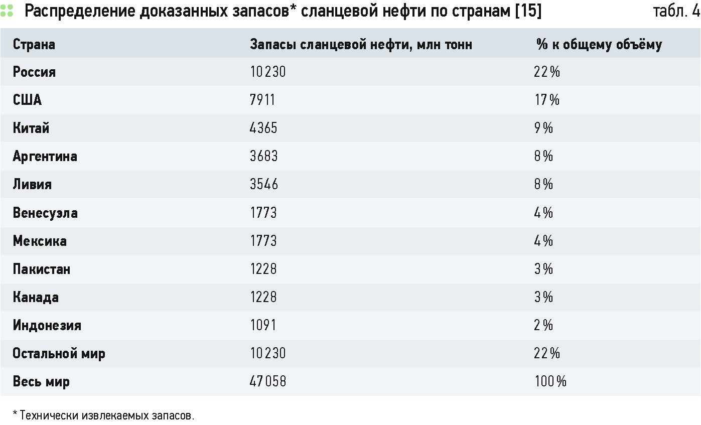 Запасы горючих сланцев