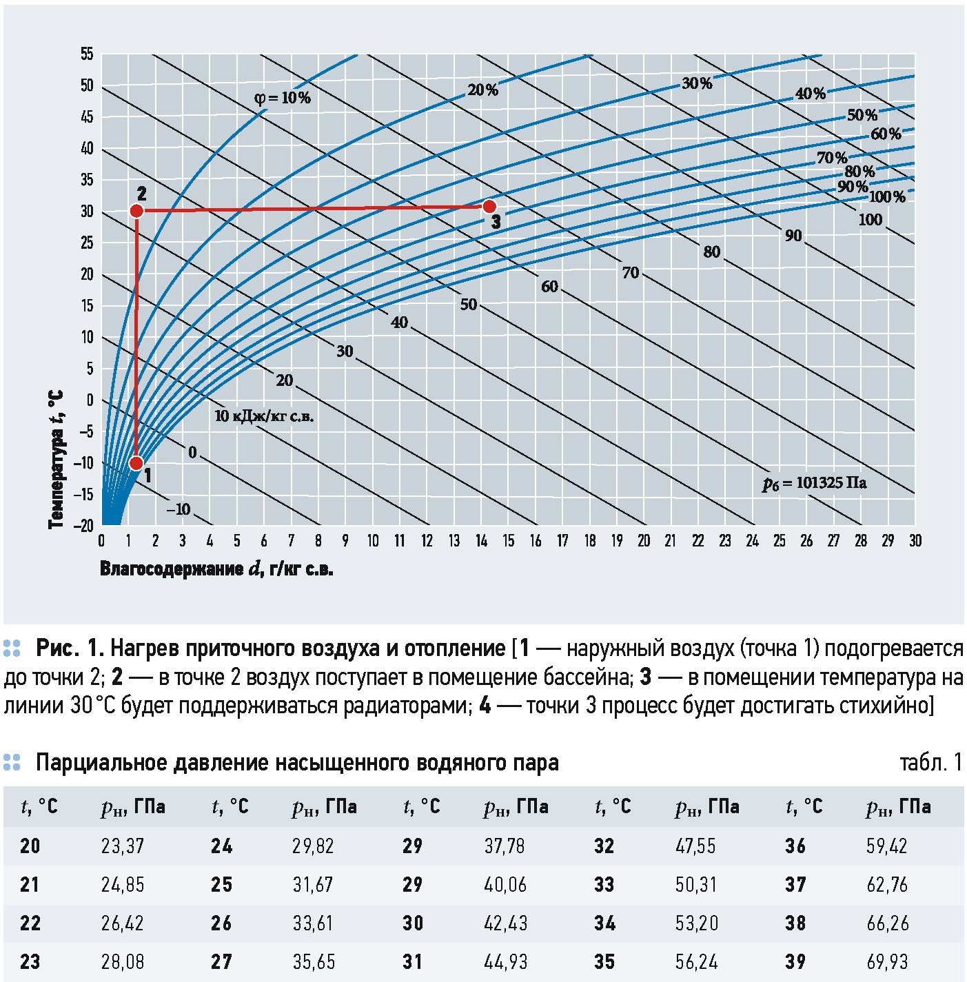 С высотой влажность воздуха