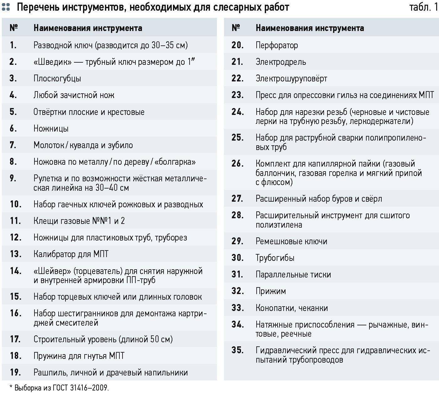 перечень инструмента для сантехника