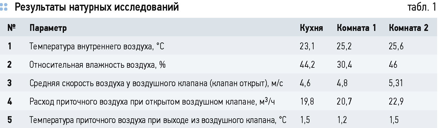 Исследование применения воздушных клапанов в квартире жилого здания в холодный период. 12/2016. Фото 2