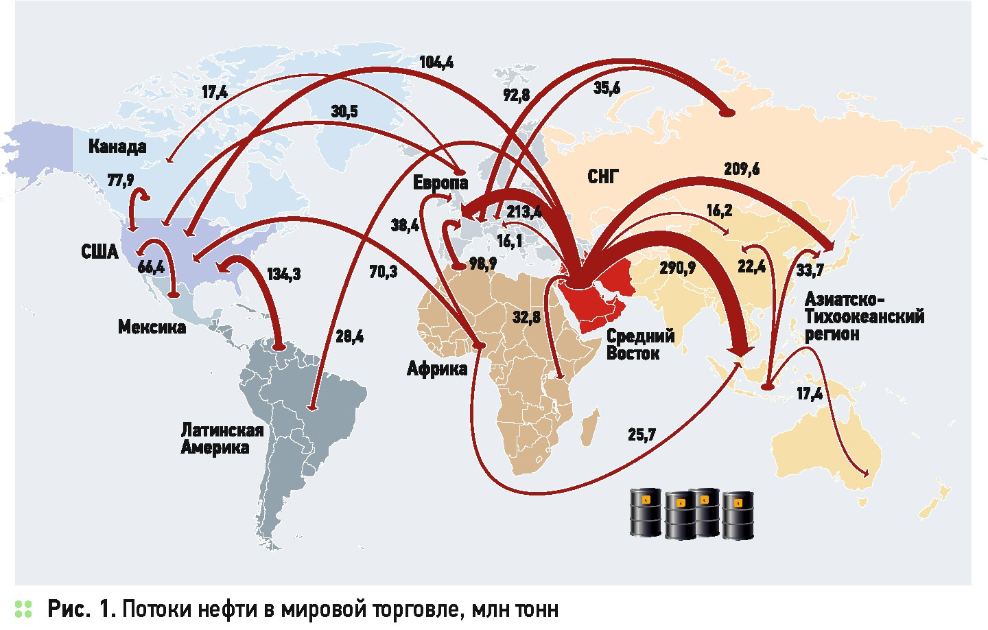Направление грузопотоков газа. Мировой рынок нефти. Основные потоки газа и нефти. Основные направления экспорта нефти. Экспорт и импорт схема.