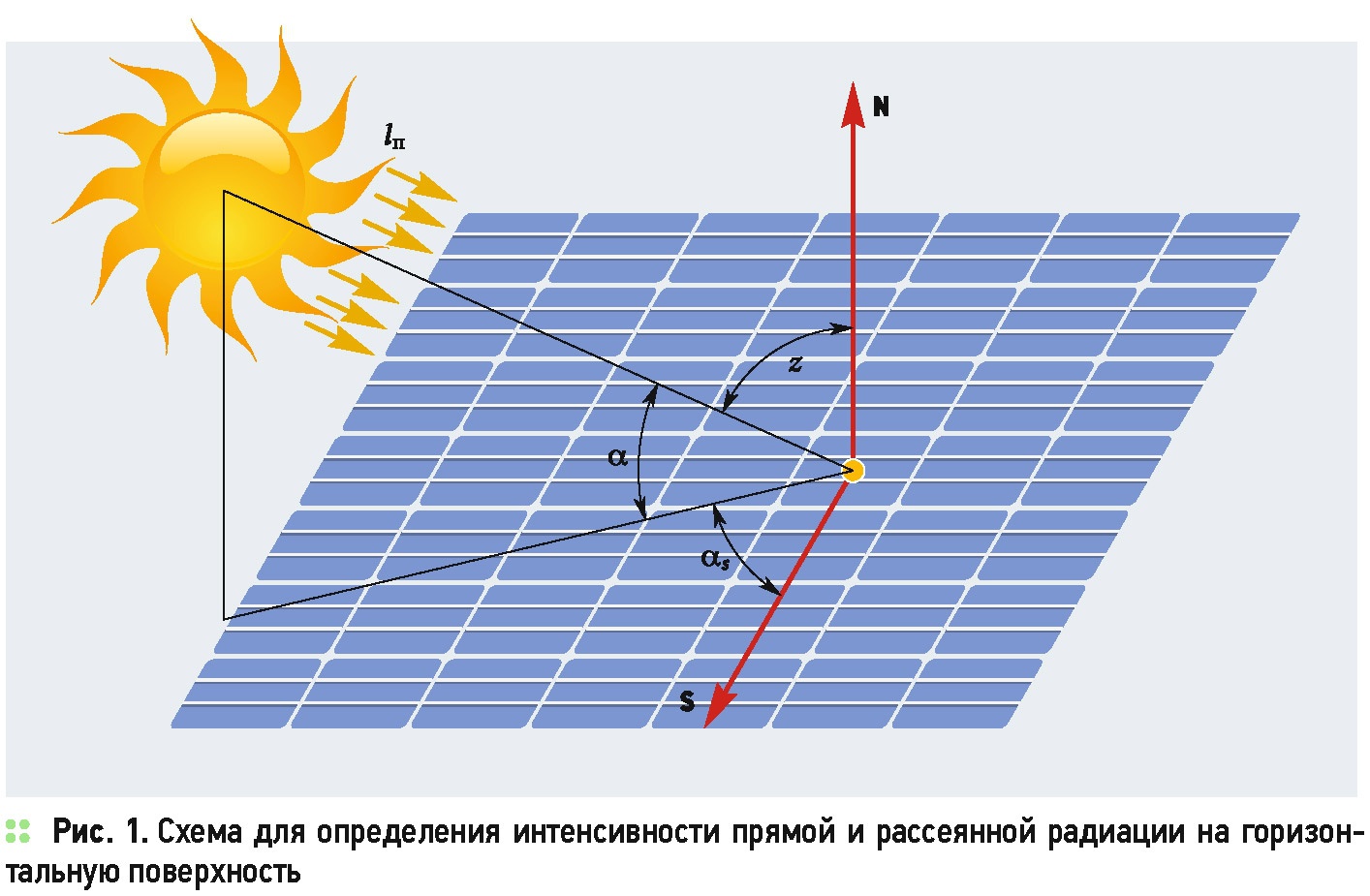 Приход солнечной. Солнечная радиация. Расчет солнечного излучения. Солнечное излучение на наклонную поверхность. Солнечная радиация схема.