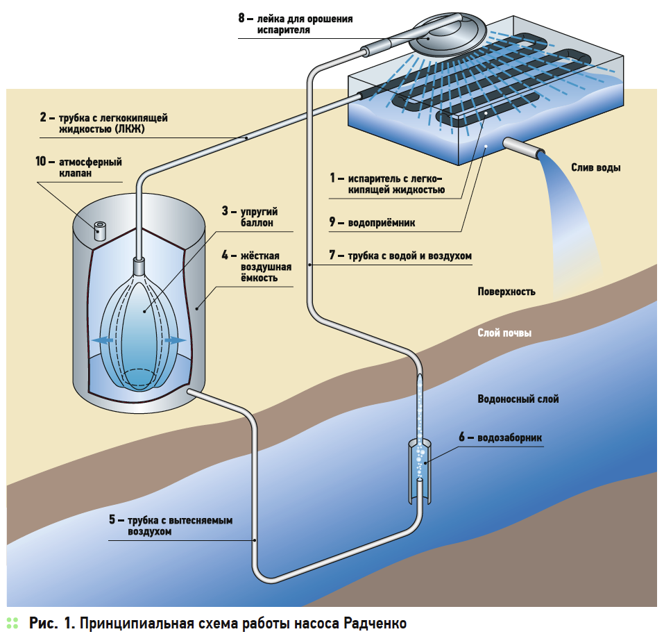 Подъем воды воздухом. Волновой насос Радченко. Схема насоса без электричества. Вакуумный водяной насос без электричества. Схема вакуумная насос без электричества.