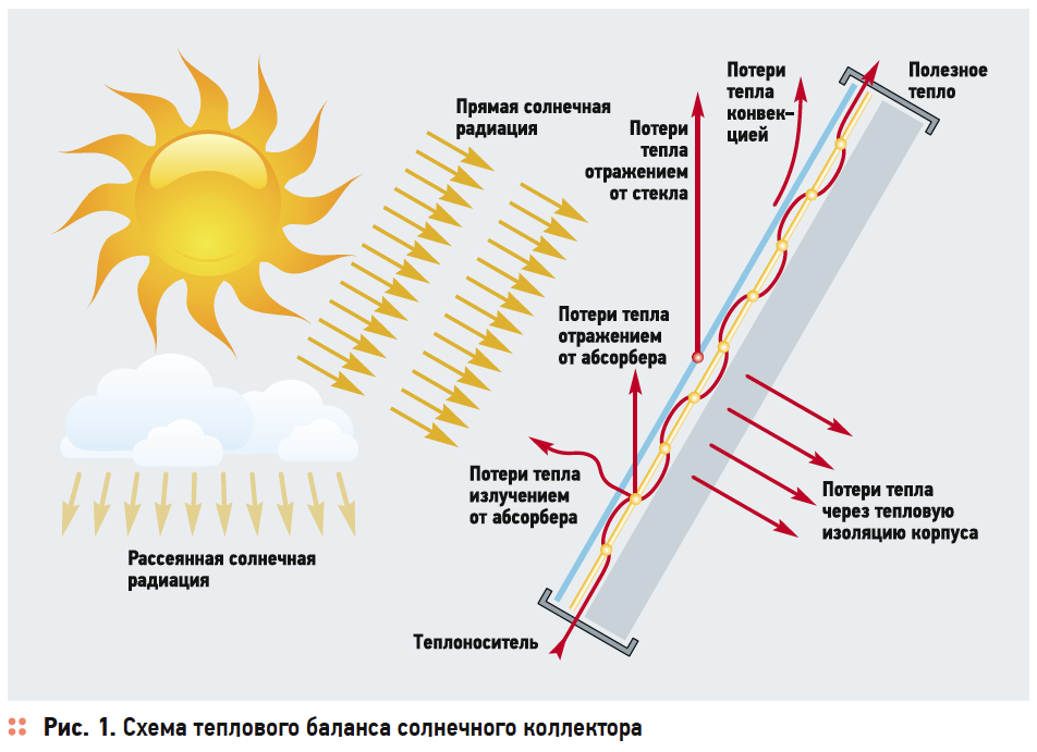 Реферат: Расчет долгосрочных характеристик системы солнечного теплоснабжения