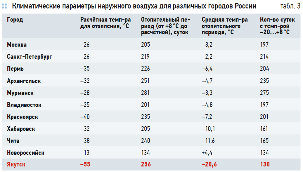 Расчетная зимняя температура наружного воздуха