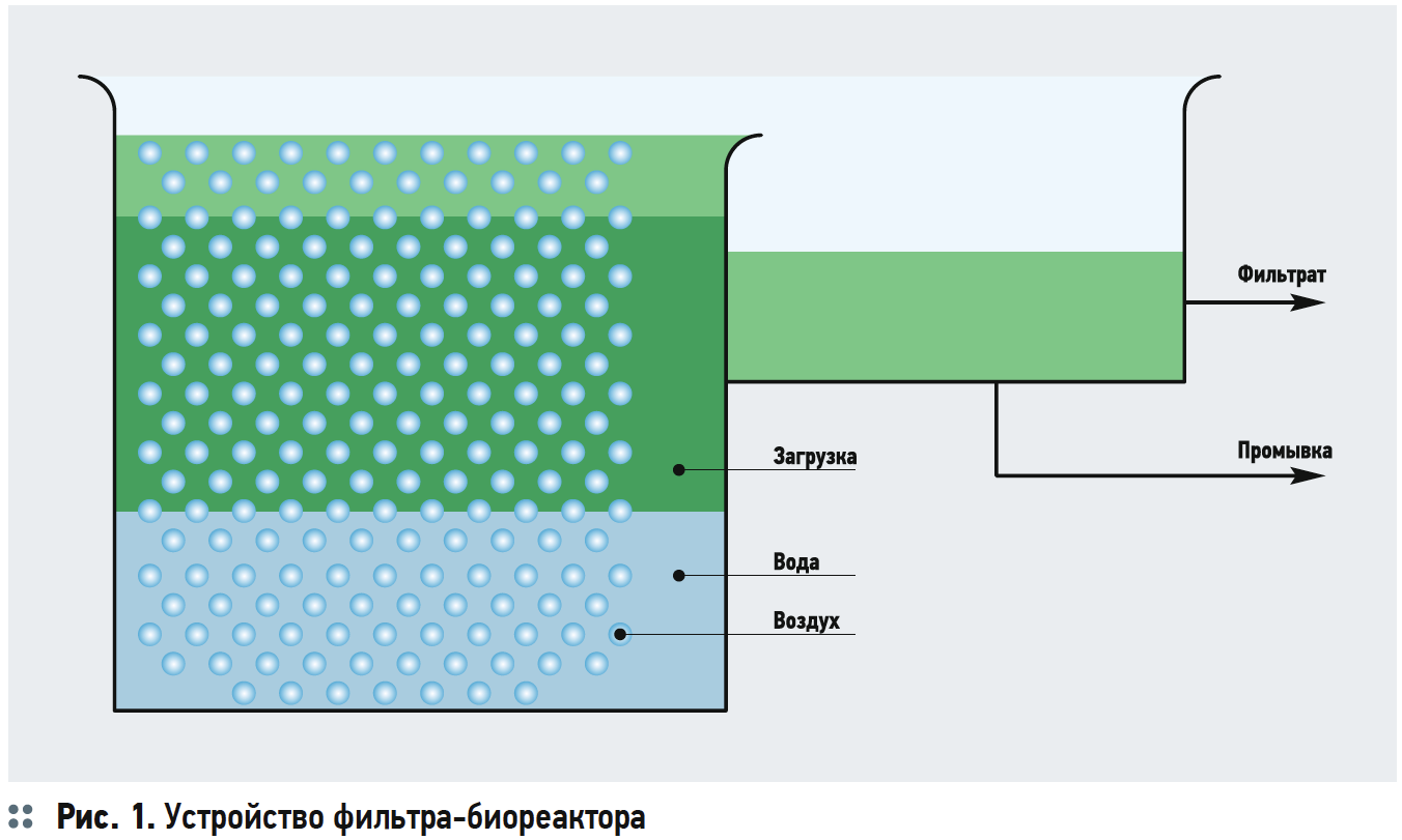 Загрузка фильтров воды. Фильтр биореактор доочистки. Биофильтры для очистки сточных вод схема. Фильтр для очистки сточных вод схема. Зернистый фильтр для очистки сточных вод.