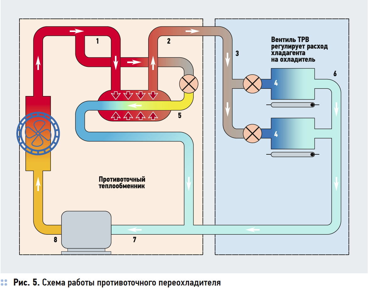 Эксплуатация холодильных машин