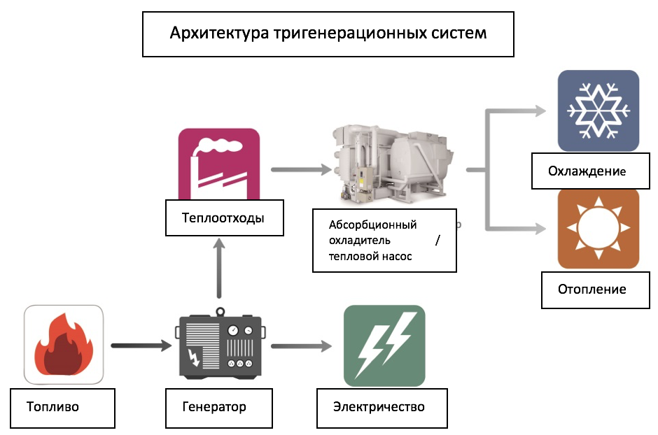 Что такое первичная вторичная тепловая энергия. Системы когенерации и тригенерации. Тригенерация схема. Тригенерационная установка. Топливо для генерации электроэнергии.