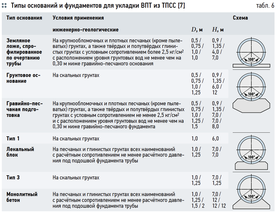 Классы кольцевой жесткости