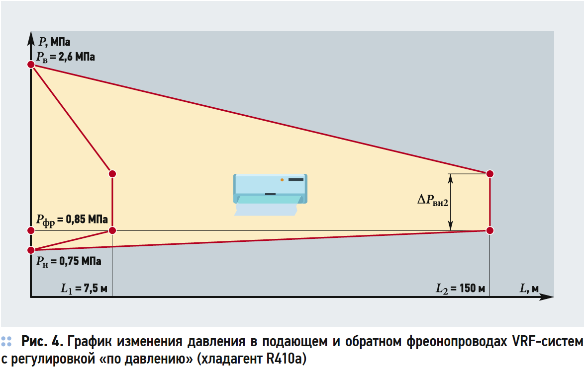 Анализ VRF-систем. Алгоритмы управления холодопроизводительностью . 9/2017. Фото 5