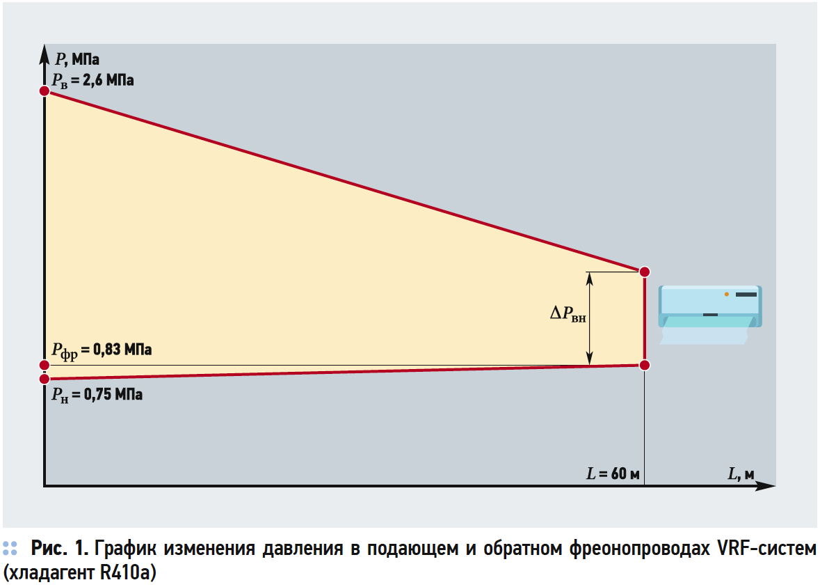 Анализ VRF-систем. Алгоритмы управления холодопроизводительностью . 9/2017. Фото 1