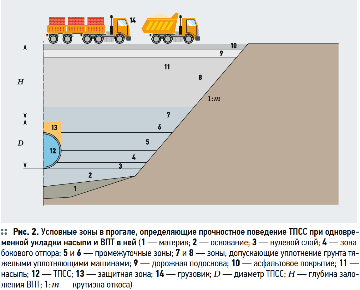 Технология строительства водопропускных труб