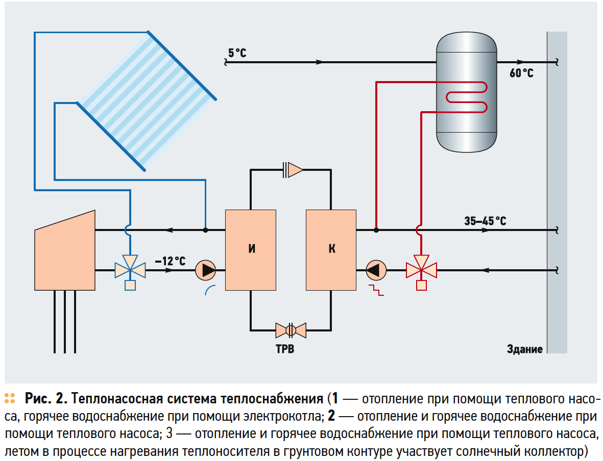 Рис. 2. Теплонасосная система теплоснабжения (1 — отопление при помощи теплового насоса, горячее водоснабжение при помощи электрокотла; 2 — отопление и горячее водоснабжение при помощи теплового насоса; 3 — отопление и горячее водоснабжение при помощи теплового насоса, летом в процессе нагревания теплоносителя в грунтовом контуре участвует солнечный коллектор)