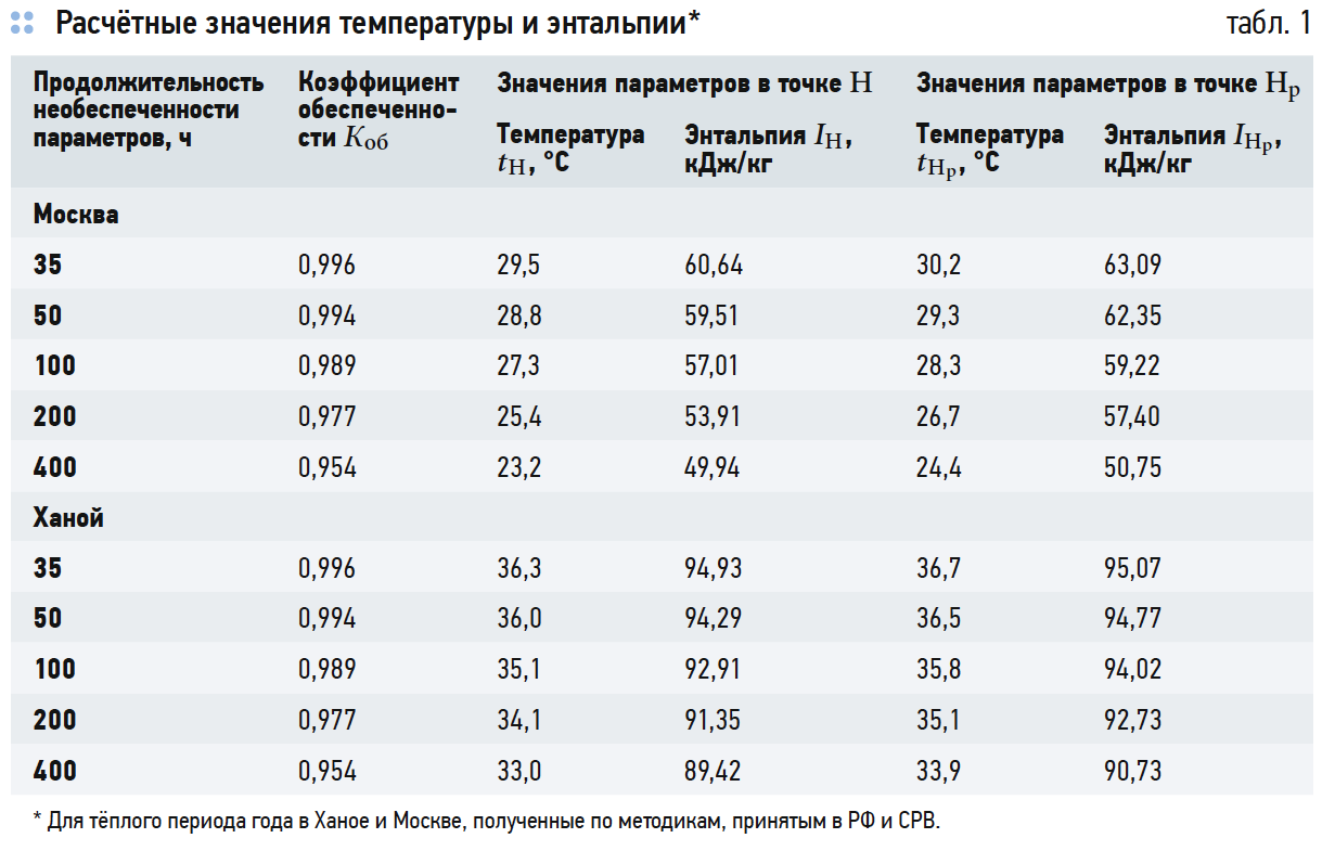 Расчетные температуры наружного воздуха для проектирования