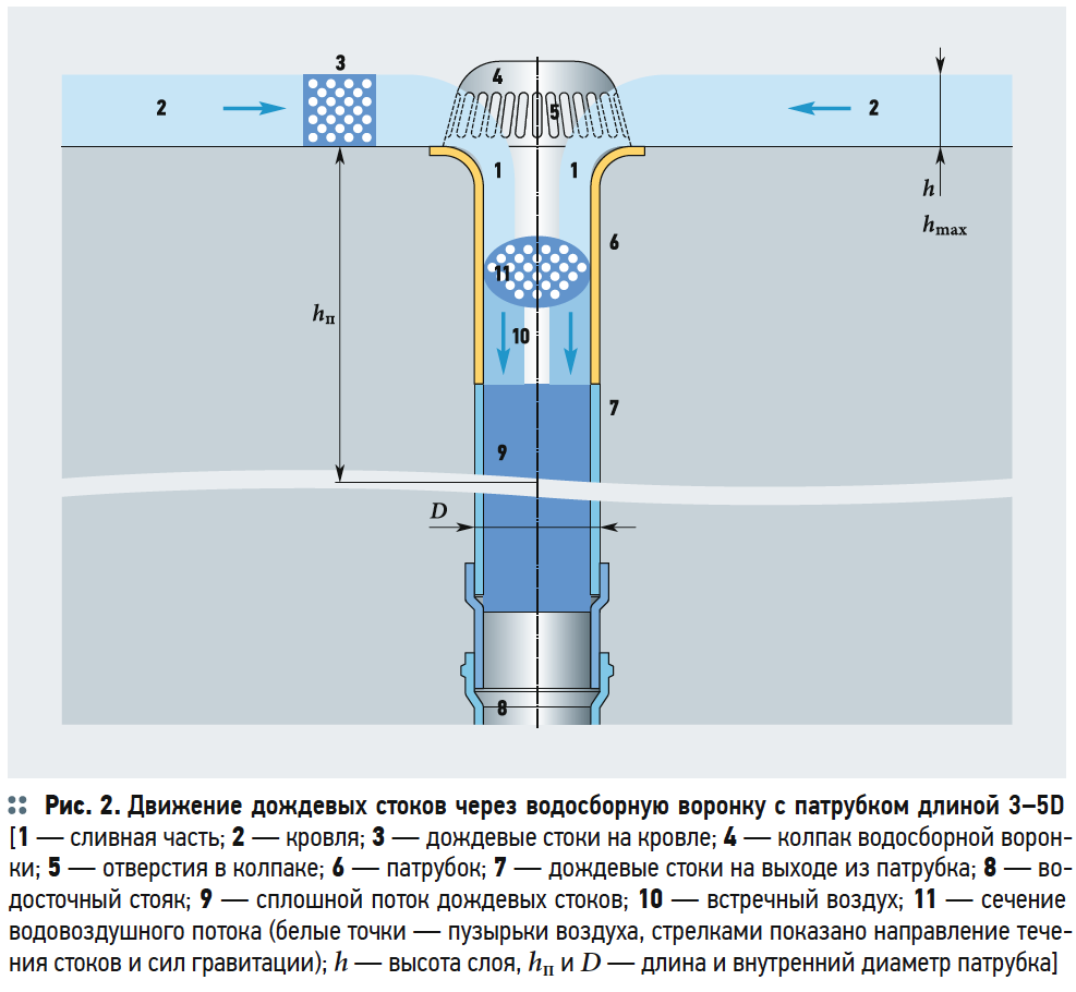 Расход дождевых вод. Расчет дождевого стока. Расчет ливневой канализации. Плотность дождевых сточных вод. Расчет ливневых стоков.