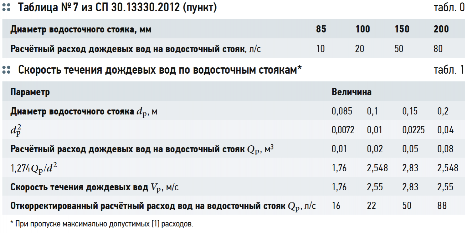 Расход дождевых вод