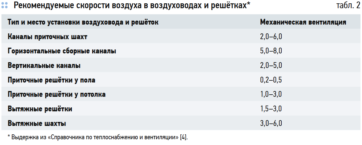 Калькулятор расчета скорости воздуховода. Рекомендуемые скорости воздуха в воздуховодах. Скорость воздуха при естественной вентиляции СНИП. Скорость потока воздуха вытяжка. Таблица скоростей потока вентиляции.