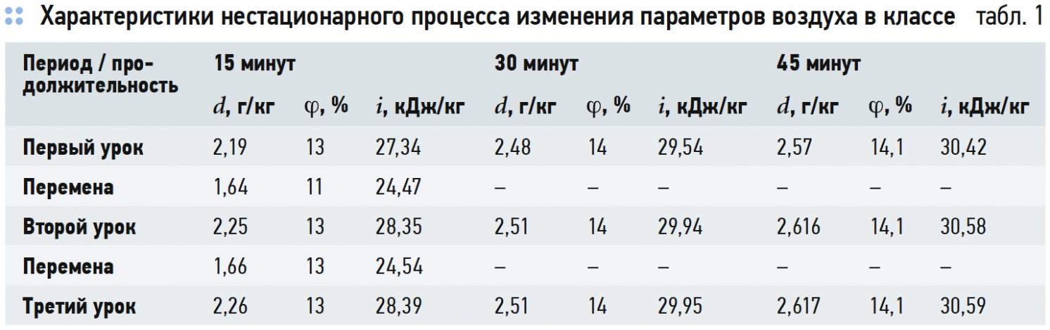 Доклад по теме Обеспечение качества воздушной среды