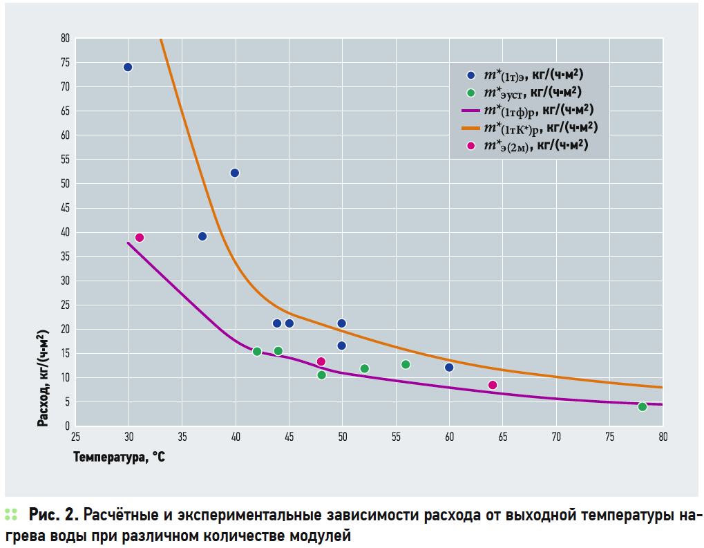 Газовый котел максимальная температура. Зависимость теплопроводности газов от давления. Зависимость теплопроводности газов от температуры. График зависимость теплопередачи от градиента температуры. График зависимость теплопроводности от градиента температуры.