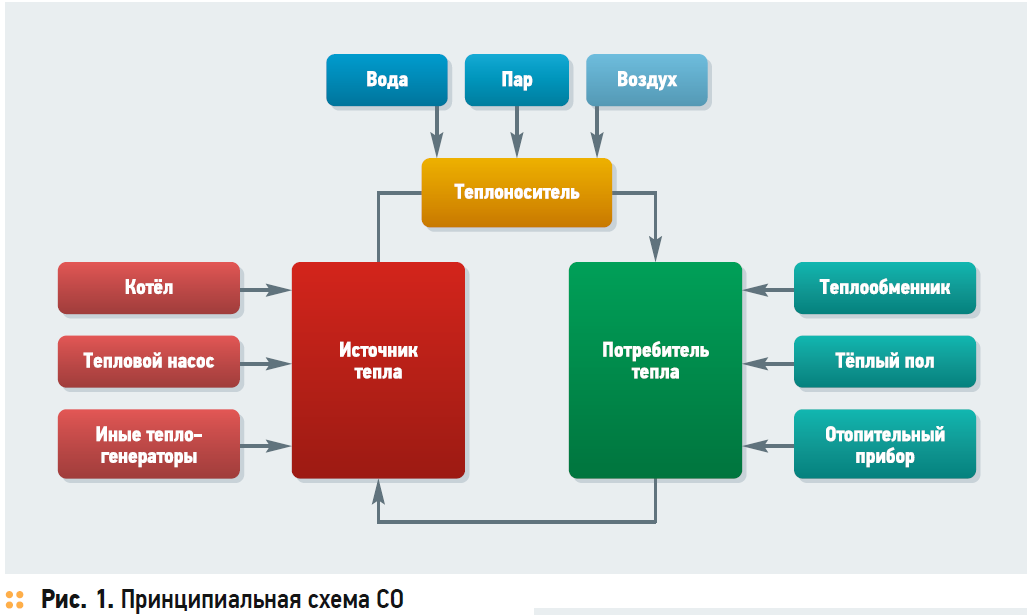 Контрольная работа по теме Системы отопления полом