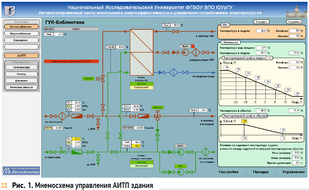 Испытания тепловой сети на прочность