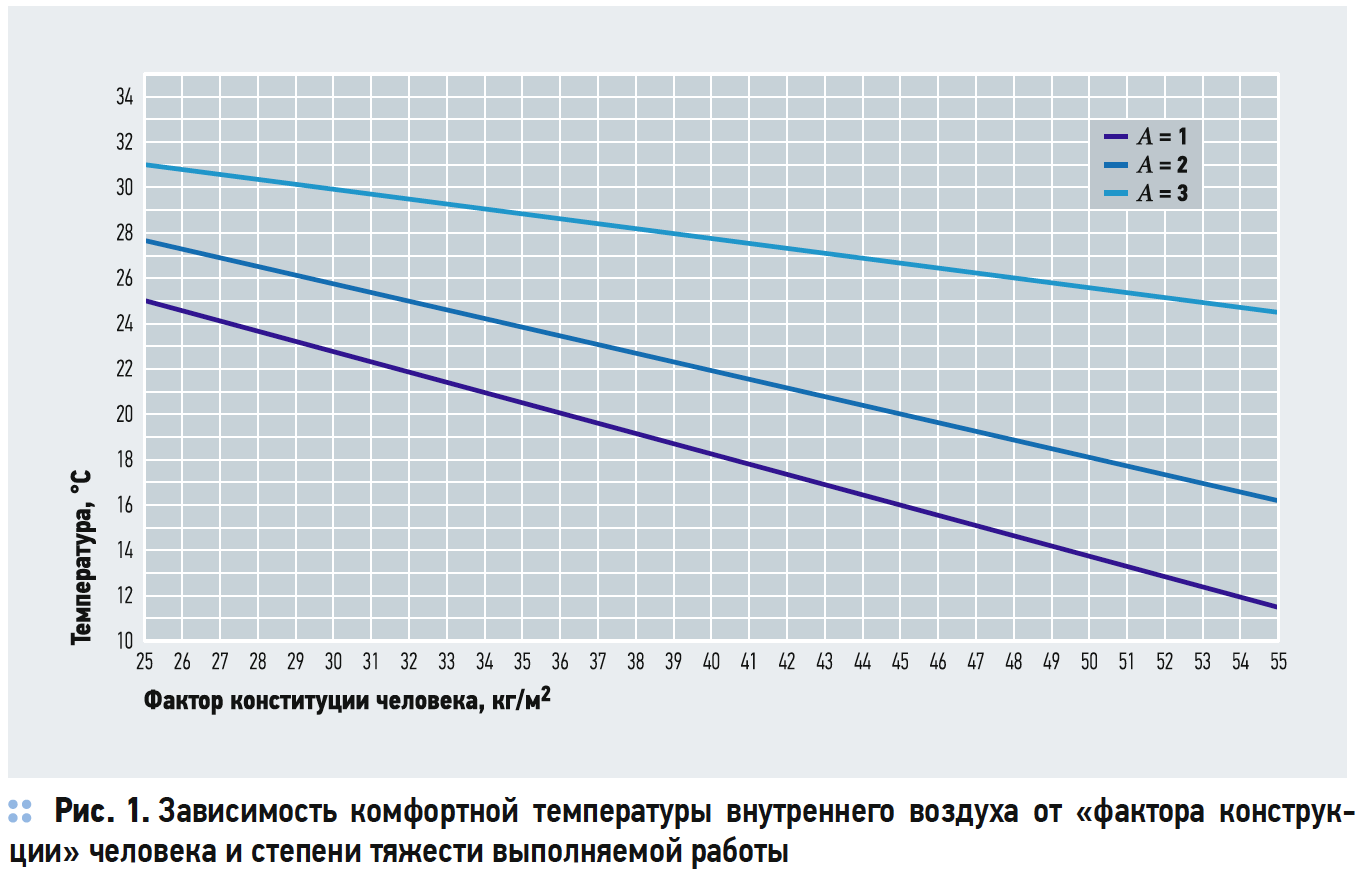 Зависимость комфортной температуры внутреннего воздуха от «фактора конструк- ции» человека и степени тяжести выполняемой работы
