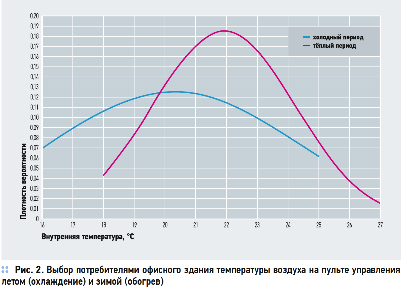 Выбор потребителями офисного здания температуры воздуха на пульте управления летом (охлаждение) и зимой (обогрев)