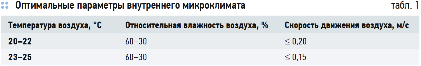 Оптимальные параметры внутреннего микроклимата