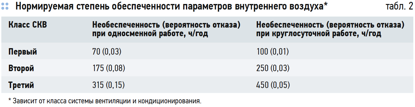 Нормируемая степень обеспеченности параметров внутреннего воздуха