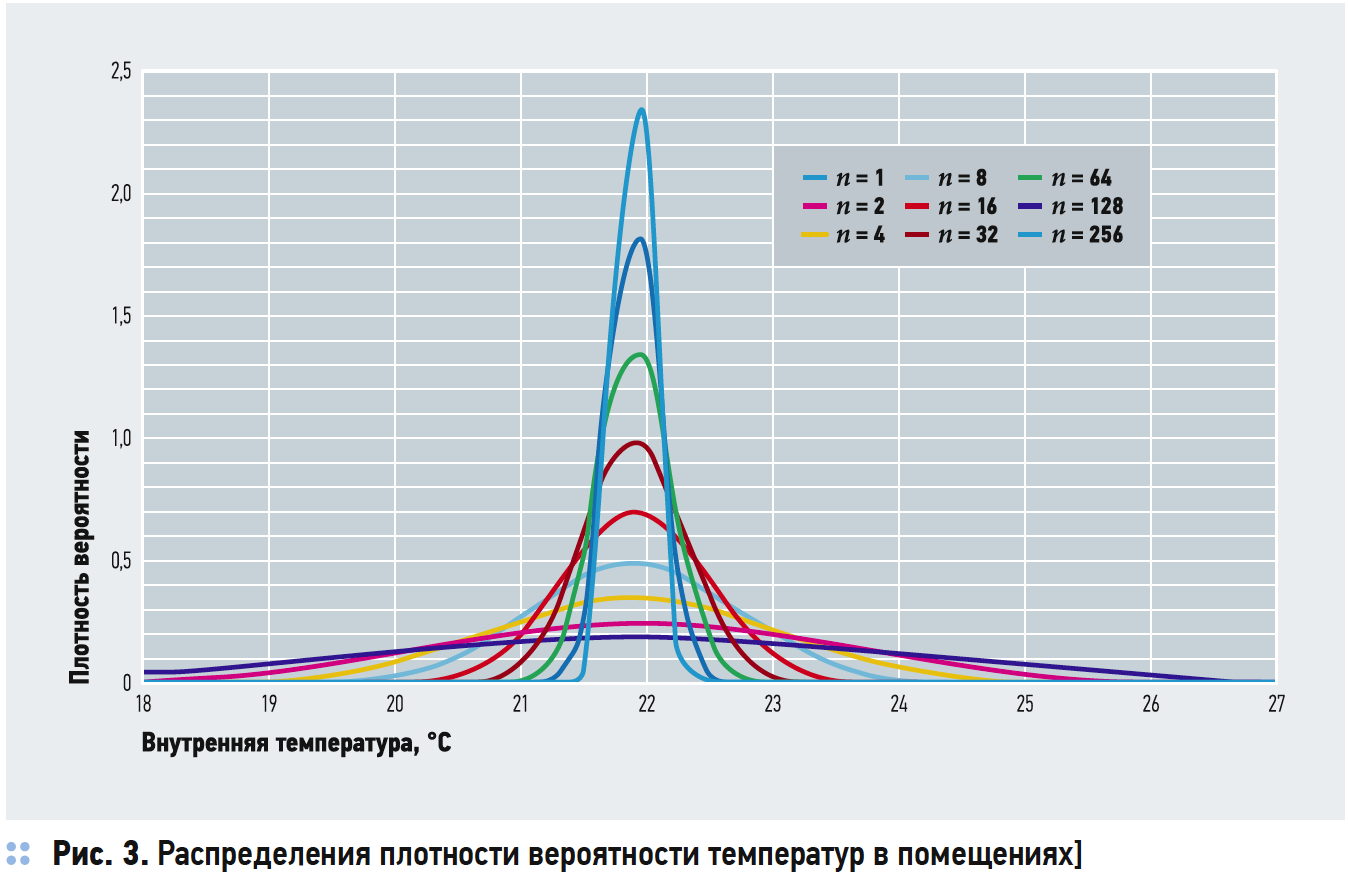Распределения плотности вероятности температур в помещениях]
