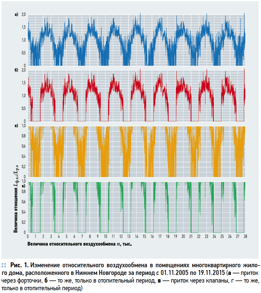Изменение относительного воздухообмена в помещениях многоквартирного жило- го дома, расположенного в Нижнем Новгороде за период с 01.11.2005 по 19.11.2015