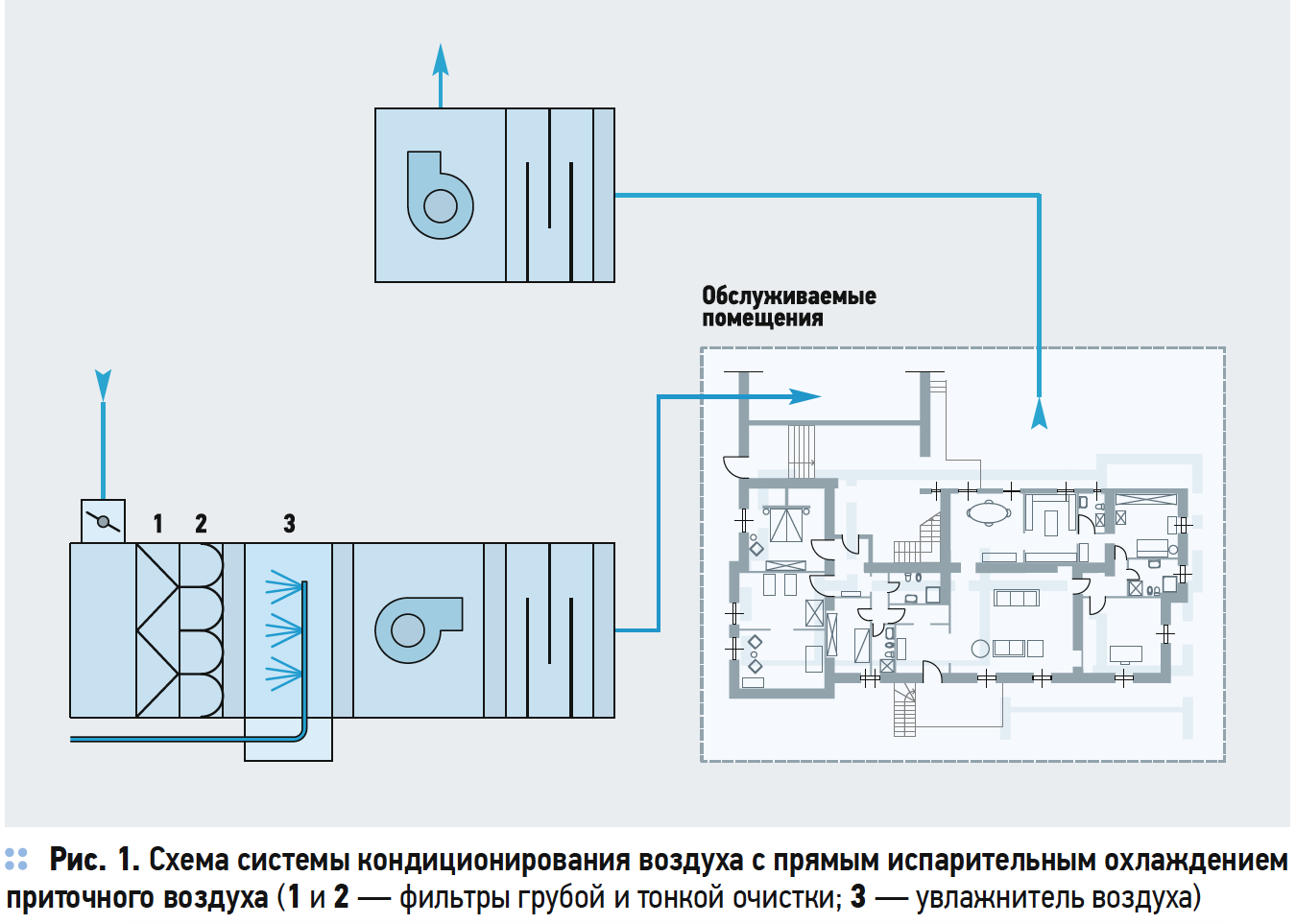 Схема системы кондиционирования воздуха с прямым испарительным охлаждением приточного воздуха