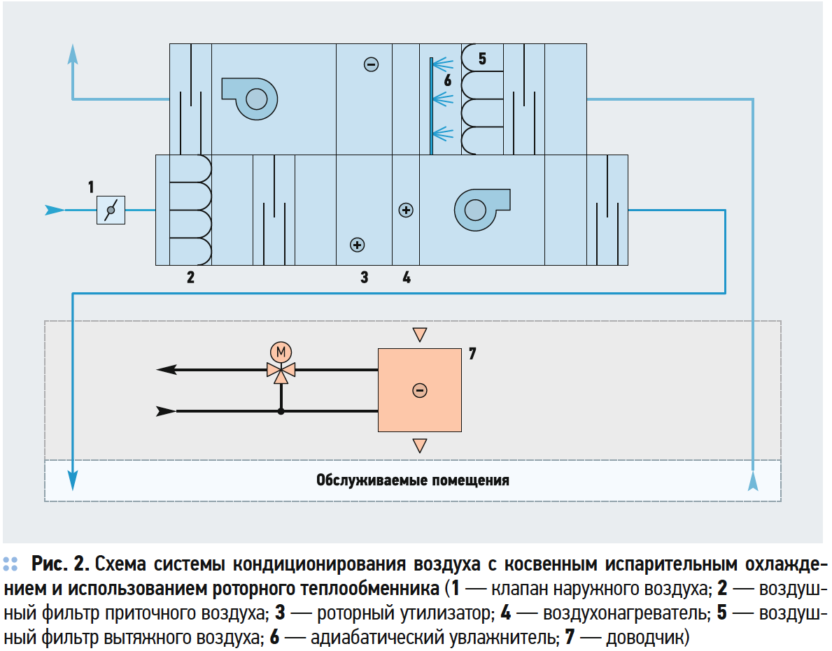 Схема системы кондиционирования воздуха с косвенным испарительным охлажде- нием и использованием роторного теплообменника