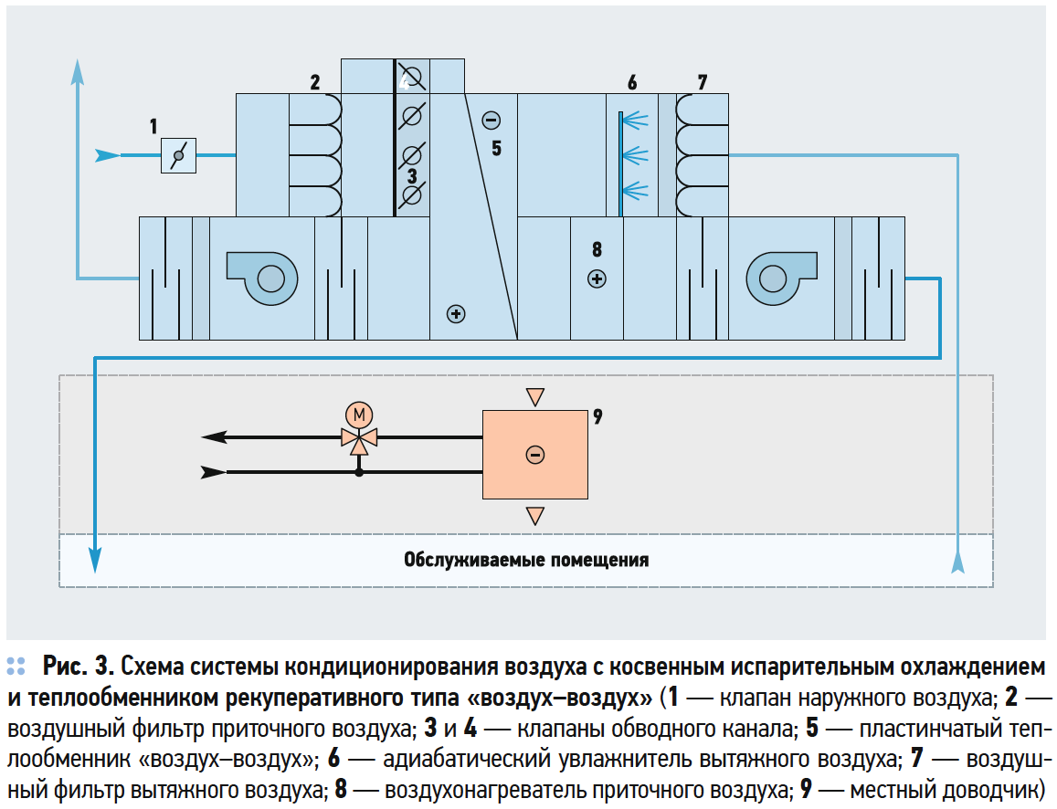 Схема системы кондиционирования воздуха с косвенным испарительным охлаждением и теплообменником рекуперативного типа «воздух–воздух»