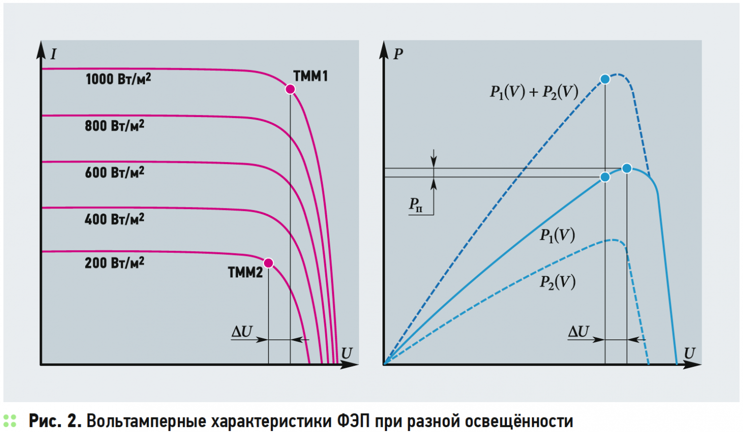 Вольтамперные характеристики ФЭП при разной освещённости